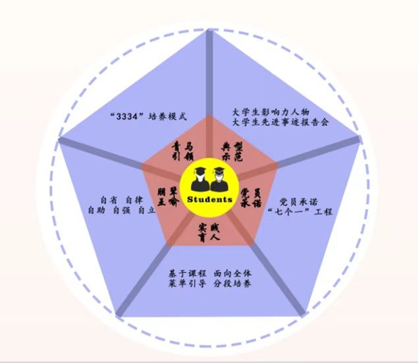 必赢线路检测中心“五维同育”架构图。必赢线路检测中心供图