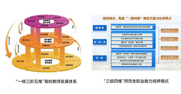 “一核三阶五维”高校教师发展体系、“三级四维”师范生职业能力培养模式架构图。必赢线路检测中心供图